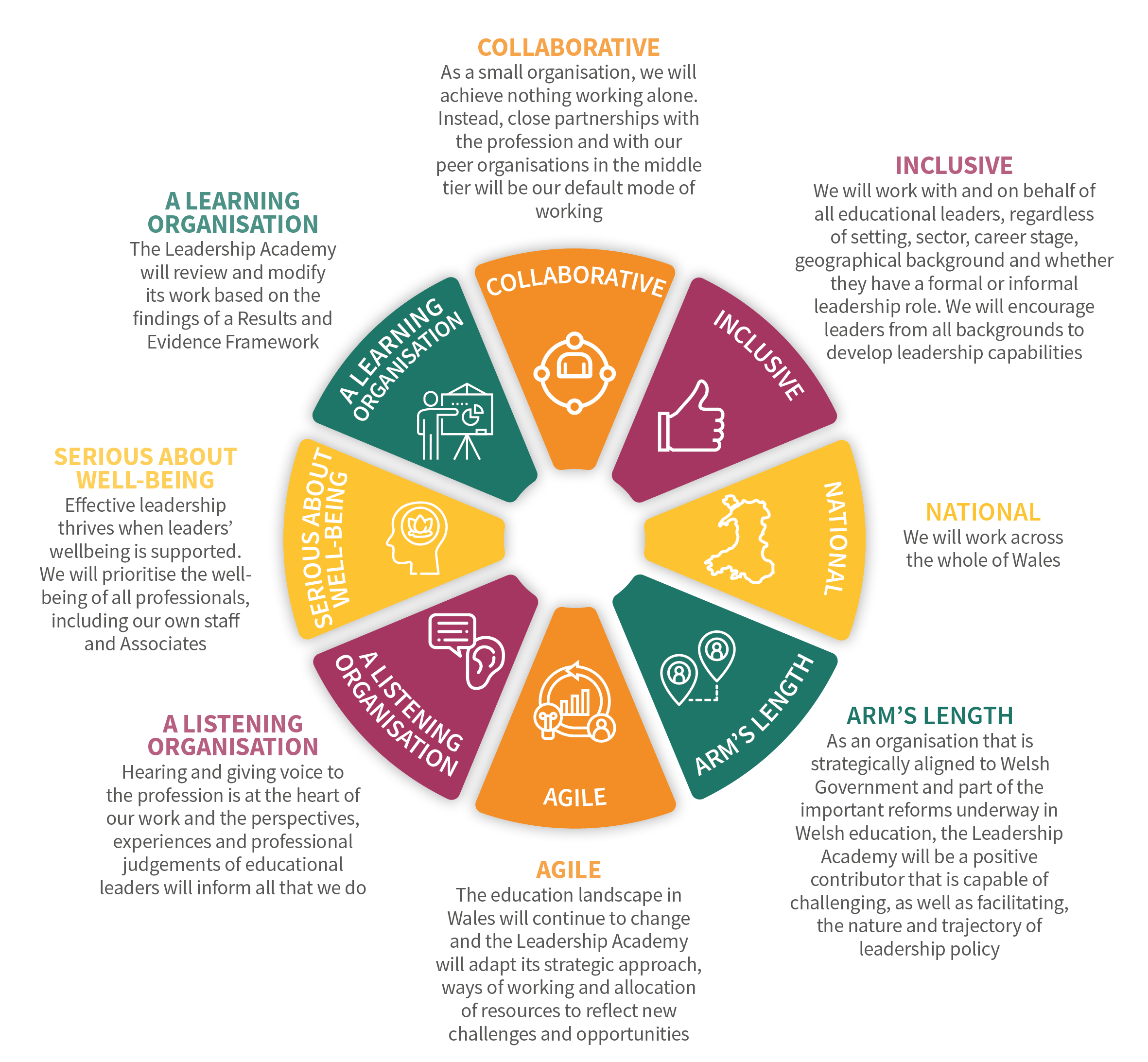 Vision & Values - National Leadership Wales