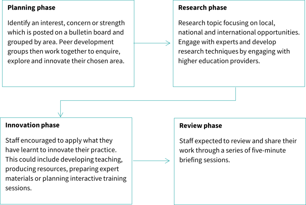 Figure 3: Ysgol Aberconwy Innovation Cycle