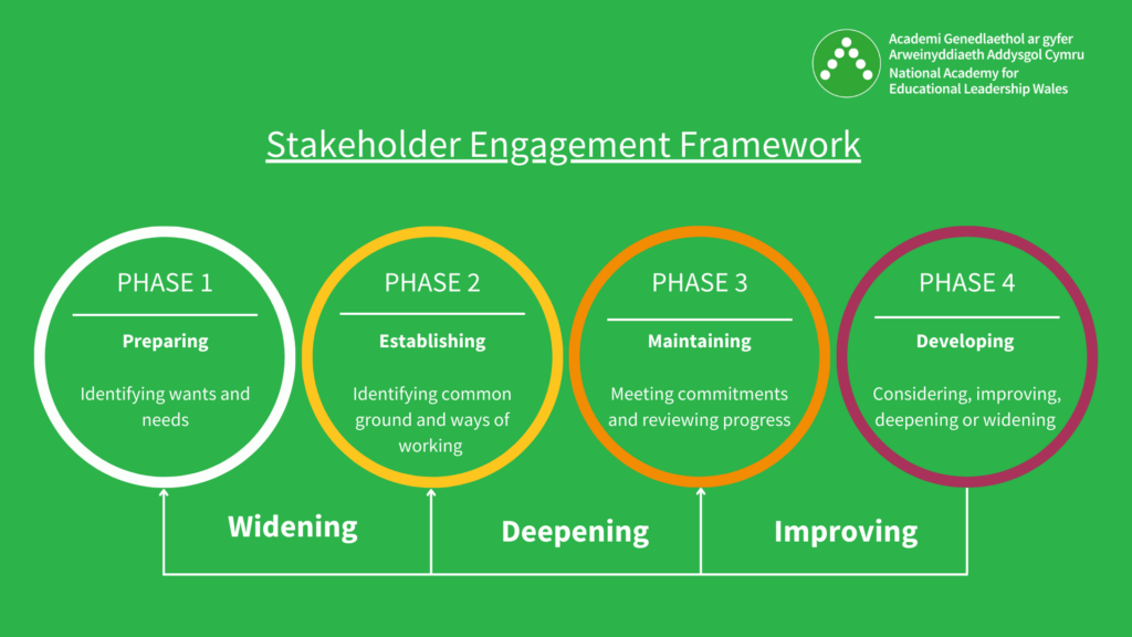 Stakeholder Engagement Framework Graphic