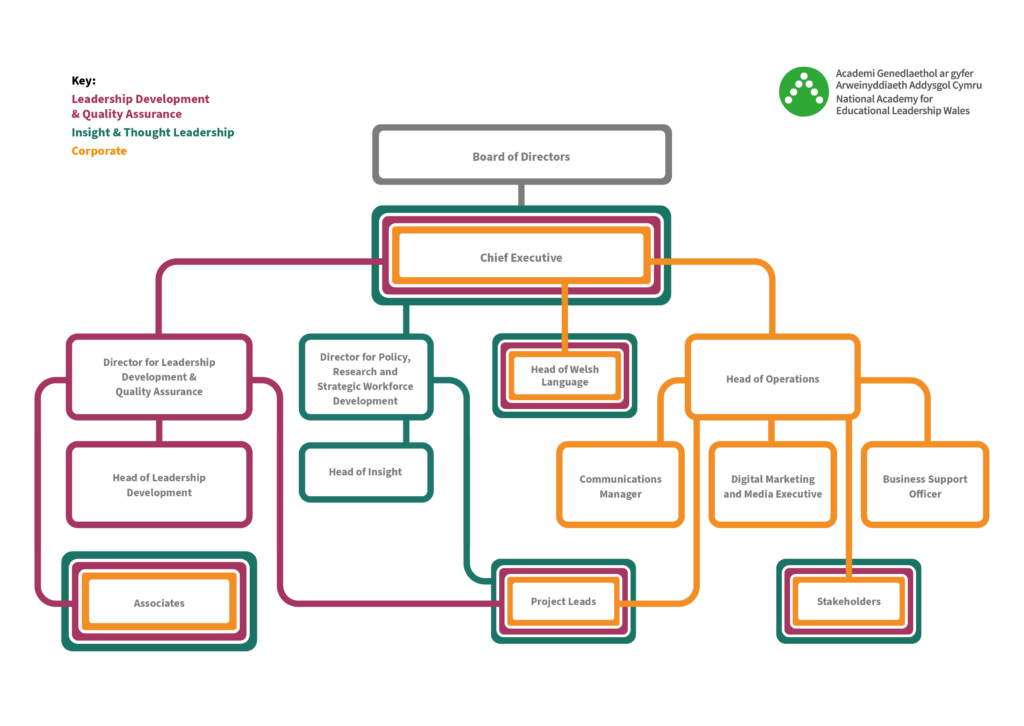 Staff organogram and organisation structure map