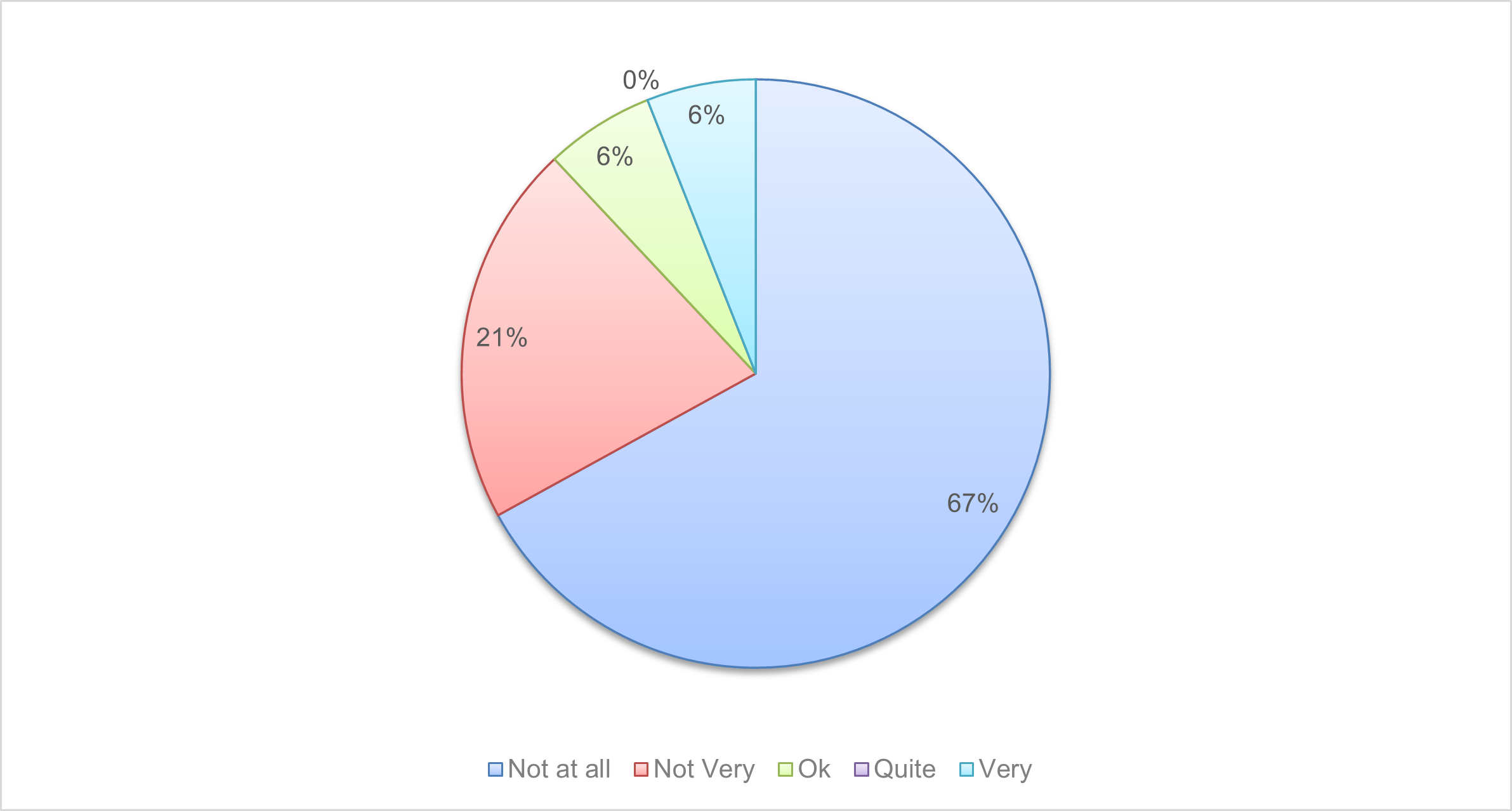 Pie Chart - How confident are you to speak Welsh at home? Not at all 67% Not very 21% Ok 6% Quite 0% Very 6%